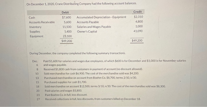 On December 1, 2020, Crane Distributing Company had the following account balances.CreditCashAccounts ReceivableInventory