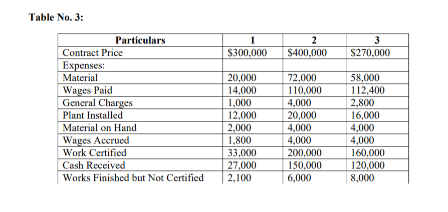 Table No. 3:1$300,0002$400,0003$270,000ParticularsContract PriceExpenses:MaterialWages PaidGeneral ChargesPlant