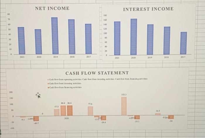 NET INCOME INTEREST INCOME 90 NO 70 100 60 140 50 120 40 100 8888888 020 10 O0 2021 2020 2019 2015 2017 2021 2030 2019 JO 2