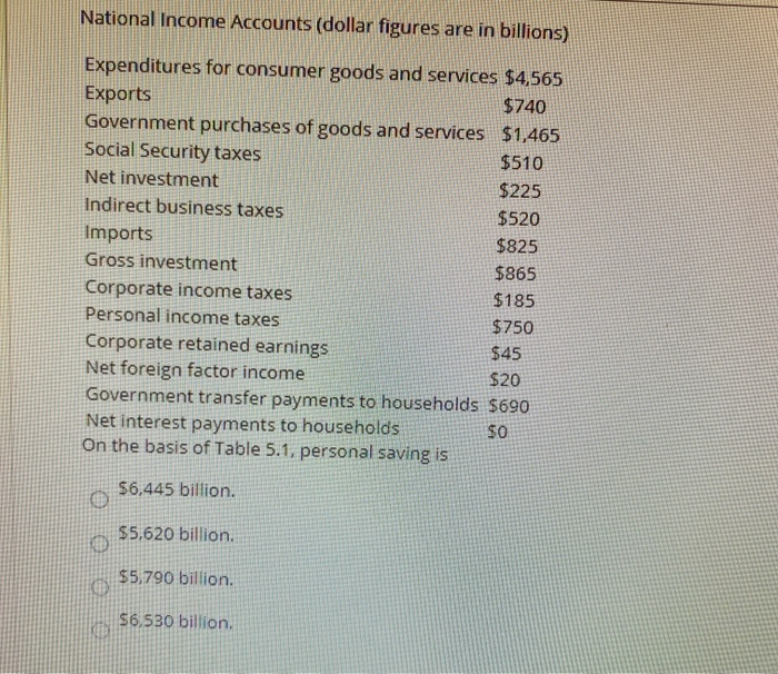 National Income Accounts (dollar figures are in billions)Expenditures for consumer goods and services $4,565Exports$740Go