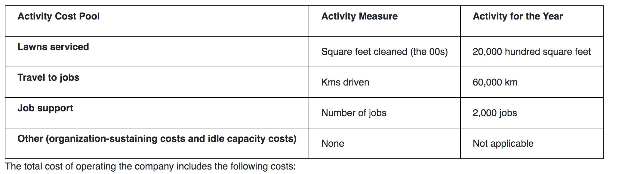 Activity Cost Pool Activity Measure Activity for the Year Lawns serviced Square feet cleaned (the 00s) 20,000 hundred square