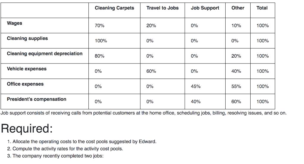 Cleaning Carpets Travel to Jobs Job Support Other Total Wages 70% 20% 0% 10% 100% Cleaning supplies 100% 0% 0% 0% 100% Cleani