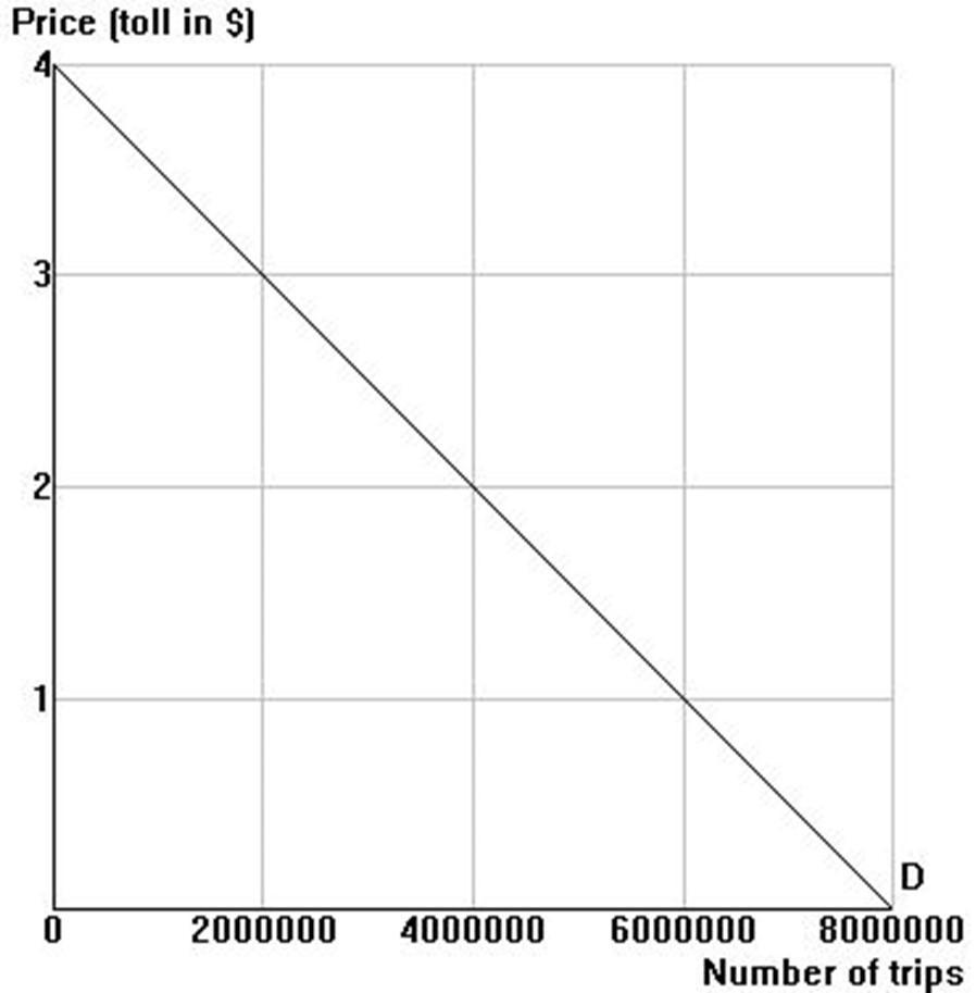 Price (toll in S) 32 10 2000000 4000000 D6000000 8000000 Number of trips