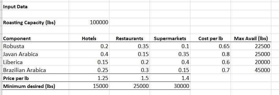 Input Data Roasting Capacity (lbs) 100000 Component Robusta Javan Arabica Liberica Brazilian Arabica Price per lb Minimum des