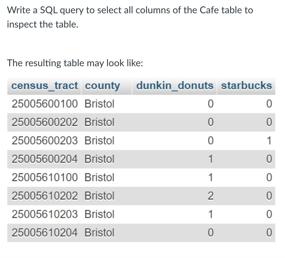Write a SQL query to select all columns of the Cafe table to inspect the table. The resulting table may look like: census_tra