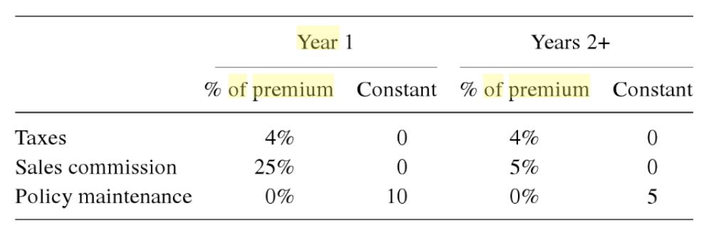 Year 1 Years 2+ % of premium Constant % of premium Constant Taxes Sales commission Policy maintenance 4% 25% 0% 0 0 10 4% 5%