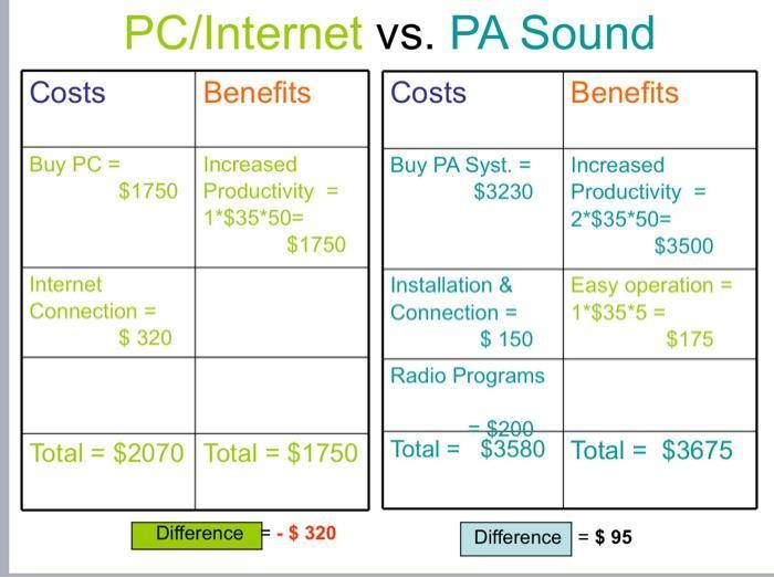 PC/Internet vs. PA Sound Benefits Costs Benefits Costs Buy PC = Increased $1750 Productivity = 1*$35*50= $1750 Buy PA Syst. =