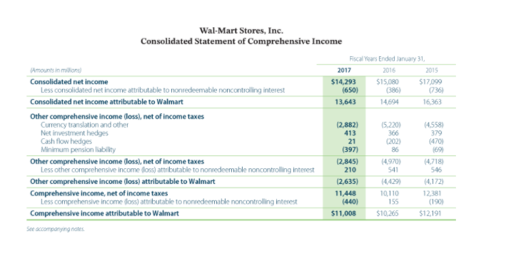Wal-Mart Stores, Inc.Consolidated Statement of Comprehensive IncomeFiscal Years Ended January 31,Amounts in millions)2017
