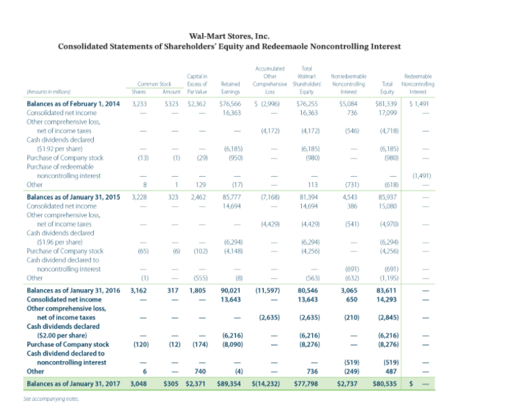 Wal-Mart Stores, Inc.Consolidated Statements of Shareholders Equity and Redeemaole Noncontrolling InterestNontedeemableNo