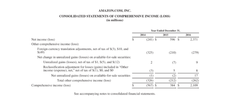AMAZON.COM, INC.CONSOLIDATED STATEMENTS OF COMPREHENSIVE INCOME (LOSS)(in millions)20162.371(279)Year Ended December 31