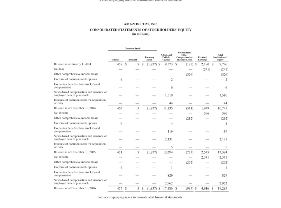 AMAZON.COM, INC.CONSOLIDATED STATEMENTS OF STOCKHOLDERS EQUITY(in millions)1-- -11-Cemmen StockAccumulatedAdditio