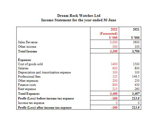 Dream Rock Watches Ltd Income Statement for the year ended 30 June 2021 Sales Revenue Other income Total Income 2022 (Forecas