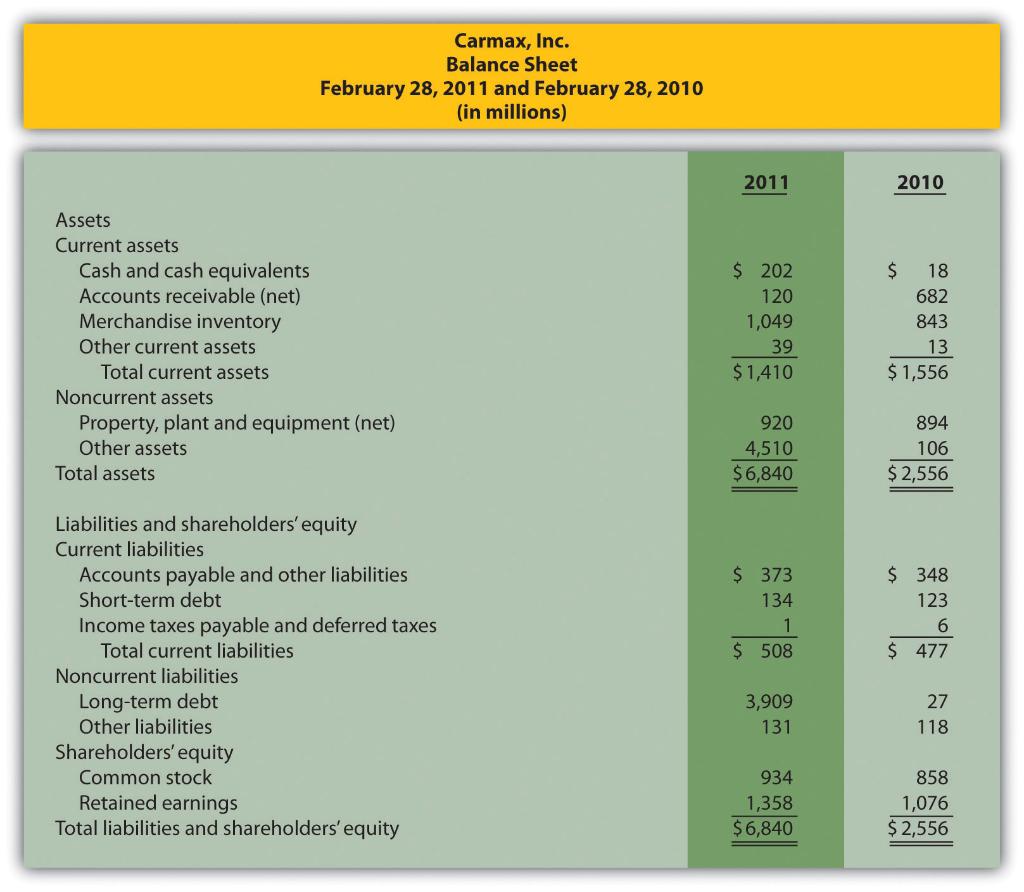 Carmax, Inc. Balance Sheet February 28, 2011 and February 28, 2010 (in millions) 2011 2010 $ 18 682 Assets Current assets Cas