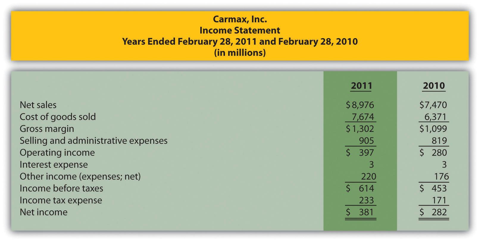 Carmax, Inc. Income Statement Years Ended February 28, 2011 and February 28, 2010 (in millions) 2011 2010 Net sales Cost of g