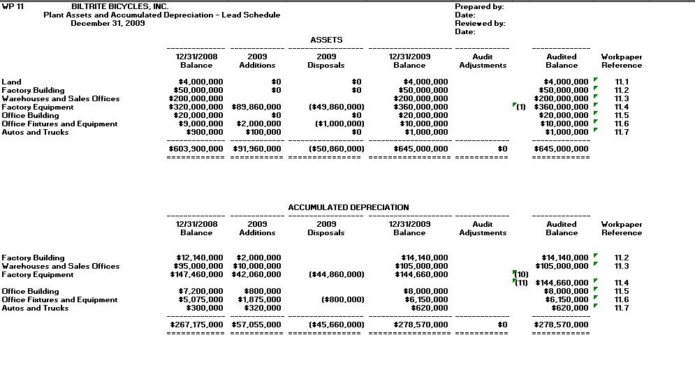 WP 11 BILTRITE BICYCLES, INC Prepared by Plant Assets and Accumulated Depreciation-Lead Schedule Date December 31, 2009 Reviewed by Date ASSETS 12131/2008 2009 2009 12131/2009 Audi Audited Balance Additions Disposals Balance Adjustments Balance Land $4.000.000 $0 $0 $4.000.000 $4.000.000 $50,000,000 $50,000,000 $50,000,000 Factory Building $0 $0 $200,000,000 $200,000,000 $200,000,000 Warehouses and Sales Offices Factory Equipment $320,000,000 $89.860.000 ($49.860.000) $360,000,000 (1) $360,000,000 $20,000,000 Office Building $0 $0 $20,000,000 $20,000,000 Office Fixtures and Equipmen $9,000,000 $2,000,000 $1,000,000 $10,000,000 $10,000,000 Autos and Trucks $900,000 $100,000 $0 $1,000,000 $1,000,000 .........so $645.000.000 $645,000,000 $603.900.000 $91,960,000 $50.860.000 ACCUMULATED DEPRECIATION 12131/2008 2009 2009 12131/2009 Audi Audited Balance Additions Disposals Balance Adjustments Balance Factory Building $12.140.000 $2,000,000 $14,140,000 $14,140,000 $105,000,000 $105,000,000 Warehouses and Sales Offices $95.000.000 $10,000,000 $144,660,000 Factory Equipment $147.460.000 $42.060.000 ($44.860.000) 10 11 $144,660,000 Office Building $7.200.000 $800,000 $8.000.000 $8.000.000 Office Fixtures and Equipmen $5.075.000 $1.875.000 ($800,000) $6.150.000 $6.150.000 Autos and Trucks $300,000 $320.000 $620.000 $620.000 .........so $278,570,000 $267.175.000 $57.055.000 ($45.660.000) $278,570,000 Workpaper Reference 11.1 11.2 11.3 11.4 11.5 11.6 11.7 Workpaper Reference 11.2 11.3 11.4 11.5 11.6 11.7