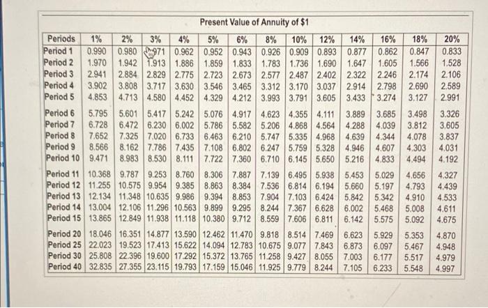 Present Value of Annuity of $1 Periods 1% 4% 12% 14% 16% 18% 20% Period 1 Period 2 2% 3% 5% 6% 8% 10% 0.990 0.980 971 0.962 0