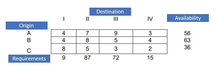 Origin AB CRequirements I4 48 9|| 78 587 Destination 95 372 IV 34 215 Availability 56 63 36