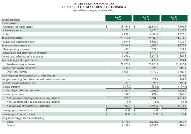 STARBUCKS CORPORATION CONSOLIDATED STATEMENTS OF EARNINGS (in millions, except per share data) Sep 27, 2020 Fiscal Year Ended