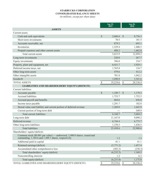 STARBUCKS CORPORATION CONSOLIDATED BALANCE SHEETS (in millions, except per share data) ASSETS Cash and cash equivalents SSho