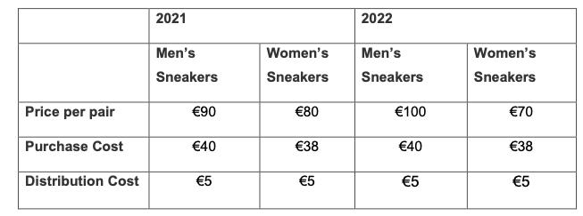 Price per pair Purchase Cost Distribution Cost 2021 Mens Sneakers €90 €40 €5 2022 Womens Mens Sneakers Sneakers €80 €100 €