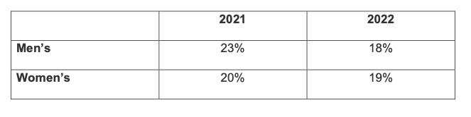 Mens Womens 2021 23% 20% 2022 18% 19%
