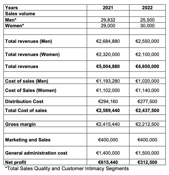2021 Years Sales volume 29,832 Men* Women* 29,000 Total revenues (Men) €2,684,880 Total revenues (Women) €2,320,000 Total rev