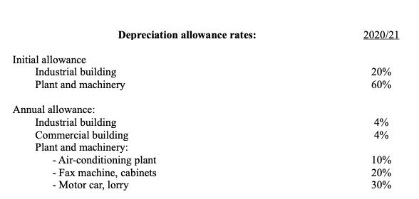 Initial allowance Annual allowance: Depreciation allowance rates: Industrial building Plant and machinery Industrial building