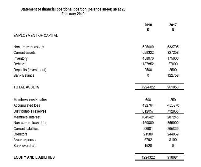 Statement of financial positional position (balance sheet) as at 28 February 2019 2018 R2017 REMPLOYMENT OF CAPITAL 625000