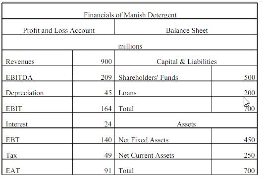 Revenues EBITDA Depreciation EBIT Profit and Loss Account Interest EBT Tax EAT Financials of Manish Detergent