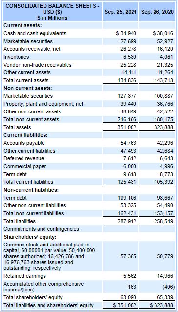 Sep. 25, 2021 Sep. 26, 2020 $ 34,940 27,699 26.278 6.580 25,228 14,111 134.836 $ 38,016 52,927 16.120 4,061 21,325 11,264 143