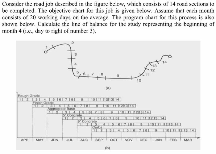 Consider the road job described in the figure below, which consists of 14 road sections to be completed. The objective chart for this job is given below. Assume that each month consists of 20 working days on the average. The program chart for this process is also shown below. Calculate the line of balance for the study representing the beginning of month 4 (i.e., day to right of number 3) 13 10 Grade ase APRMAYJUN JUL AUG SEP OCT NOV DEC JAN FEB MAR