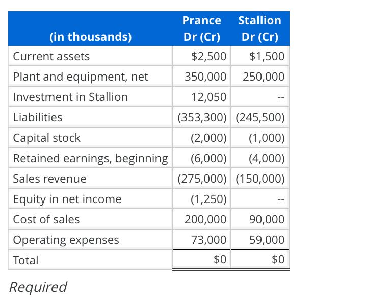 Stallion Prance (in thousands) Dr (Cr) Dr (Cr) $2,500 $1,500 Current assets Plant and equipment, net 350,000 250,000 Investme