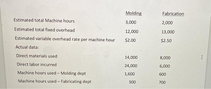 Molding Fabrication Estimated total Machine hours 3,000 2,000 12,000 13,000 $2.00 $2.50 Estimated total fixed overhead Estima