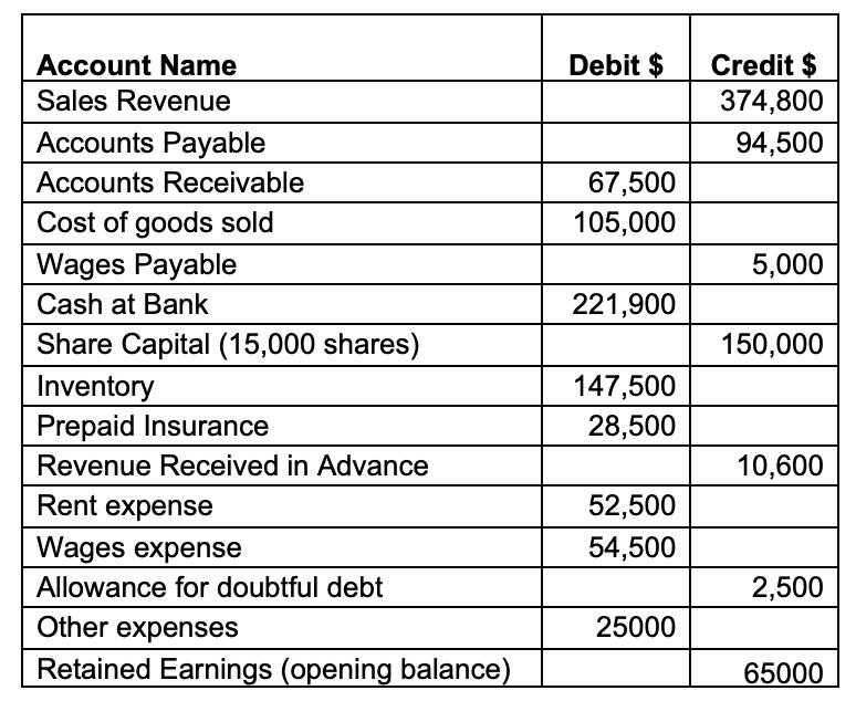 Debit $ Credit $ 374,800 94,500 67,500 105,000 5,000 221,900 150,000 Account Name Sales Revenue Accounts Payable Accounts Rec