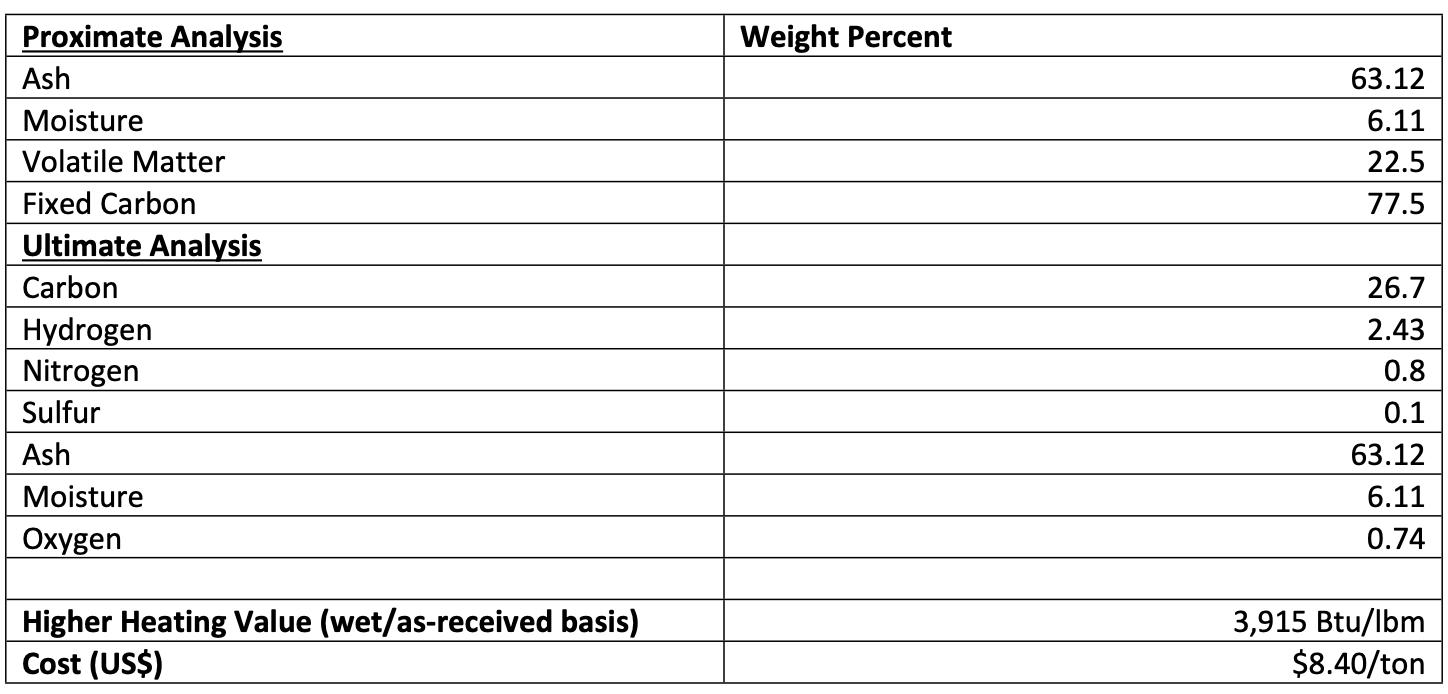 Weight Percent 63.12 6.11 22.5 77.5 Proximate Analysis Ash Moisture Volatile Matter Fixed Carbon Ultimate Analysis Carbon Hyd