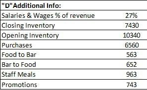 DAdditional Info: Salaries & Wages % of revenue Closing Inventory Opening Inventory Purchases Food to Bar Bar to Food Staff