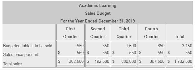 Academic Learning Sales Budget For the Year Ended December 31, 2019 Third First Second Fourth Quarter Quarter Quarter Quarter