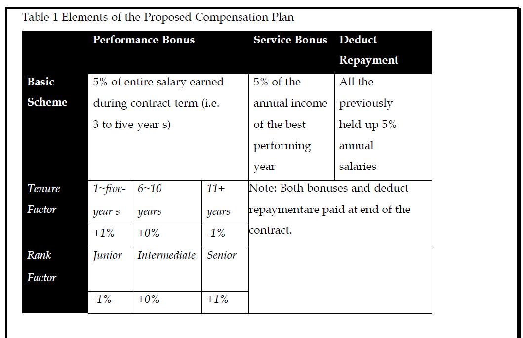 Table 1 Elements of the Proposed Compensation Plan Performance Bonus Service Bonus Deduct Repayment Basic 5% of entire salary