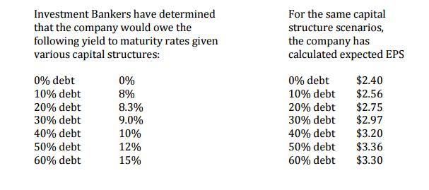 Investment Bankers have determined that the company would owe the following yield to maturity rates given various capital structures: For the same capital structure scenarios, the company has calculated expected EPS 0% debt 10% debt 20% debt 30% debt 40% debt 50% debt 60% debt 0% 8% 8.3% 9.0% 10% 12% 15% 0% debt 10% debt 20% debt 30% debt 40% debt 50% debt 60% debt $2.40 $2.56 $2.75 $2.97 $3.20 $3.36 $3.30