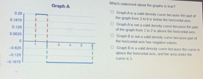Graph A.0.250.187510.125Which statement about the graphs is true?Graph A is a valid density curve because the part oft