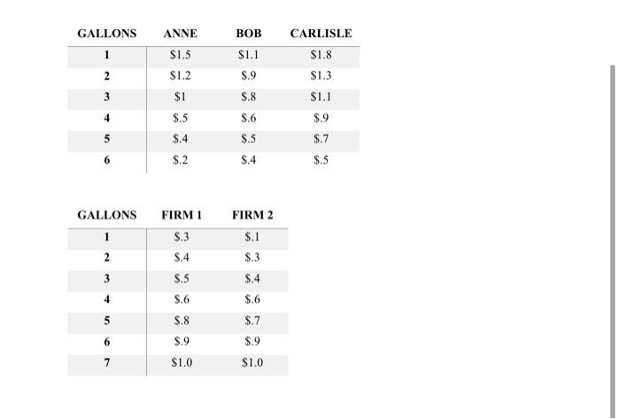 GALLONS ANNE 1 $1.5 2 $1.2 3 $1 $.5 $.4 $.2 GALLONS 1 2 3 6 7 FIRM 1 S.3 S.4 S.5 $.6 S.8 S.9 $1.0 BOB $1.1