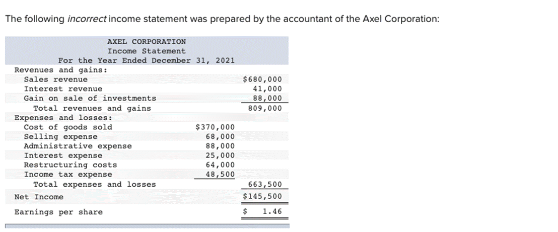 The following incorrect income statement was prepared by the accountant of the Axel Corporation: For the Year