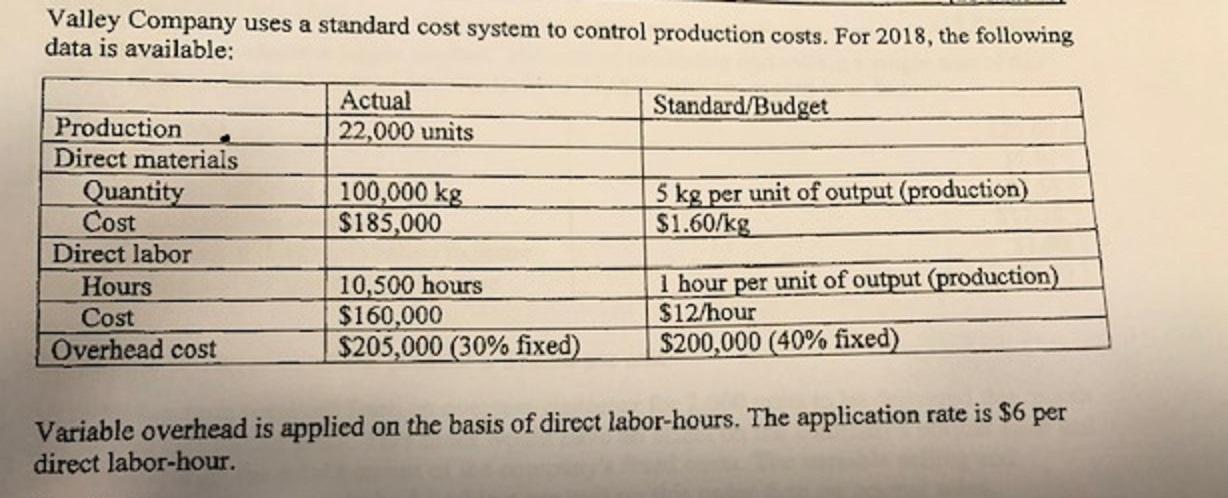 Valley Company uses a standard cost system to control production costs. For 2018, the following data is available: Actual Sta