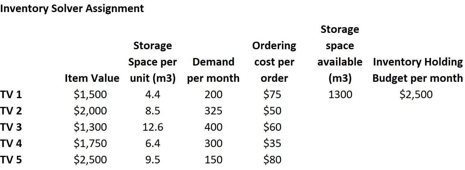 Inventory Solver AssignmentStoragespaceavailable Inventory Holding(m3) Budget per month1300$2,500TV 1TV 2StorageSpa