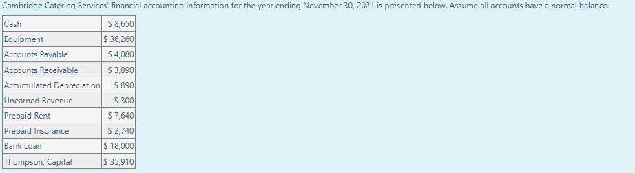 Cambridge Catering Services financial accounting information for the year ending November 30, 2021 is presented below. Assum