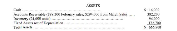 ASSETS Cash Accounts Receivable ($88,200 February sales; $294,000 from March Sales...... Inventory (24,000 units) Fixed Asset