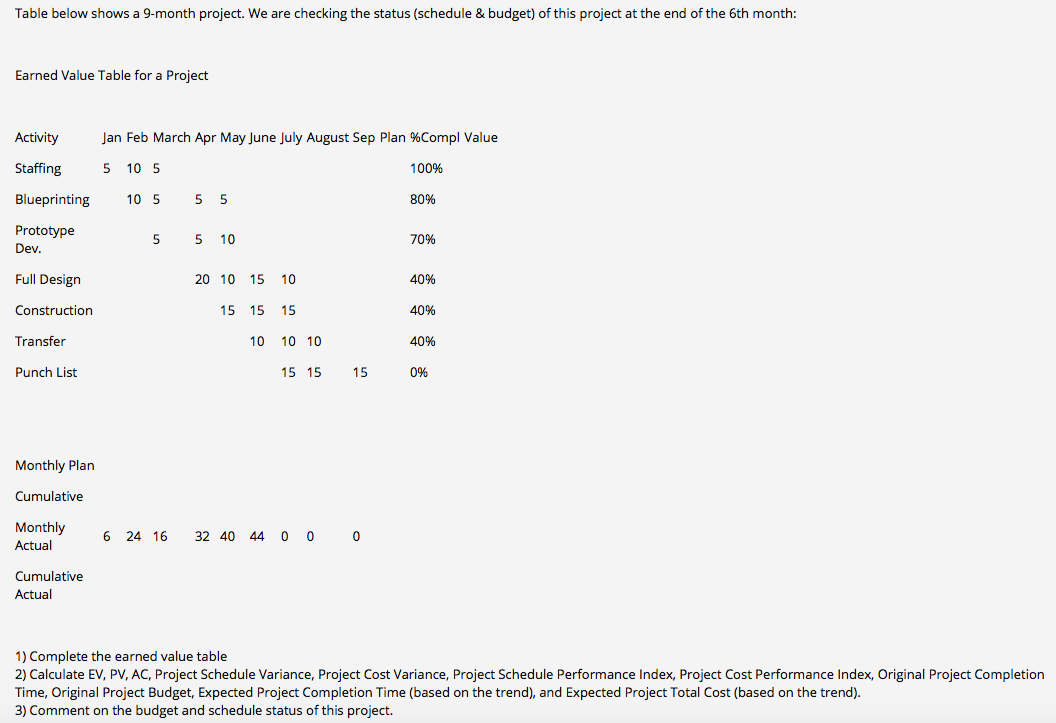 Table below shows a 9-month project. We are checking the status (schedule