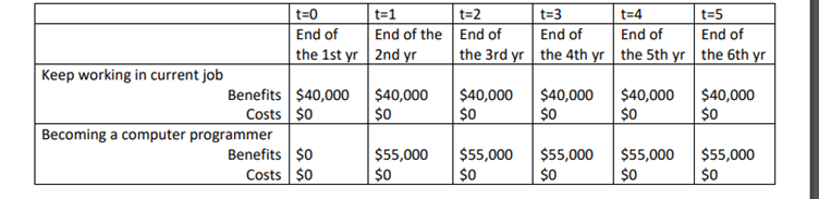 t=0t=1t=2 t=3t=4 t=5End of End of the End of End of End of End ofthe 1st yr 2nd yr the 3rd yr the 4th yr the 5th yr the