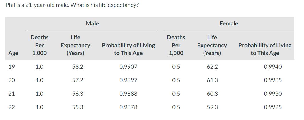 Phil is a 21-year-old male. What is his life expectancy? Male Female Deaths Per 1,000 Life Expectancy (Years) Probabillity of
