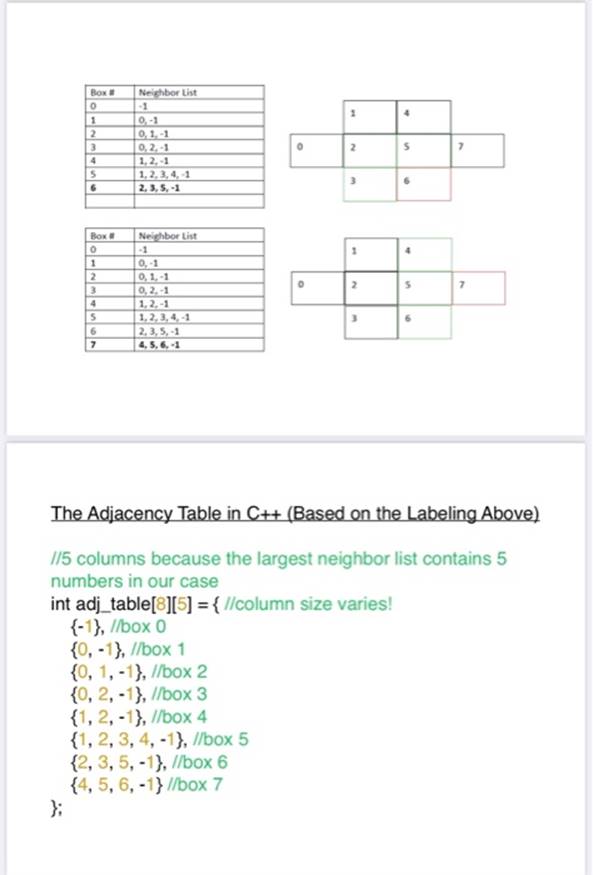 Box # 0 1 2 3 4 S 6 Box # 0 1 2 3 4 S 6 7 Neighbor List -1 0.1.-1 0,2,-1 1,2,-1 1,2,3,4,-1 2, 3, 5, -1